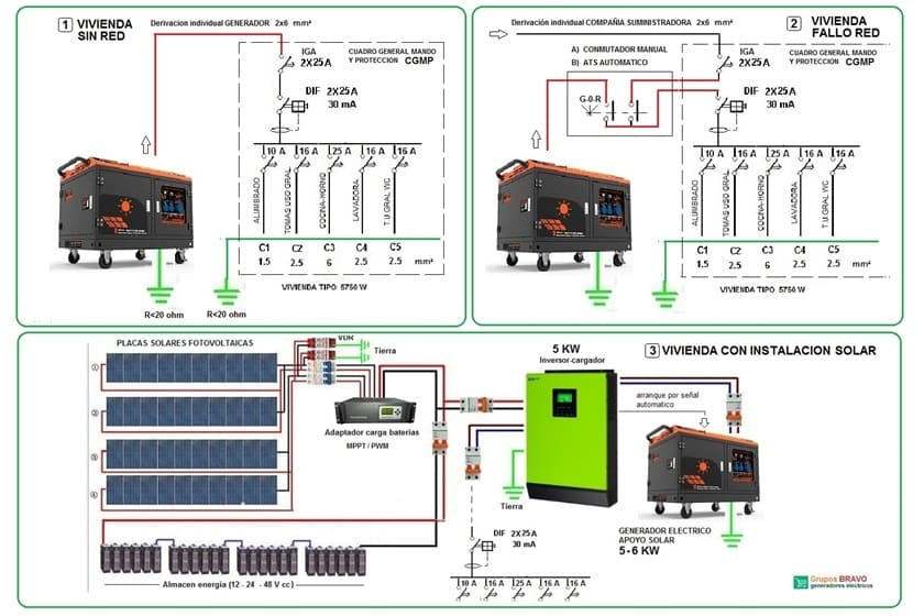 ¿Como se conecta el generador eléctrico en una casa?